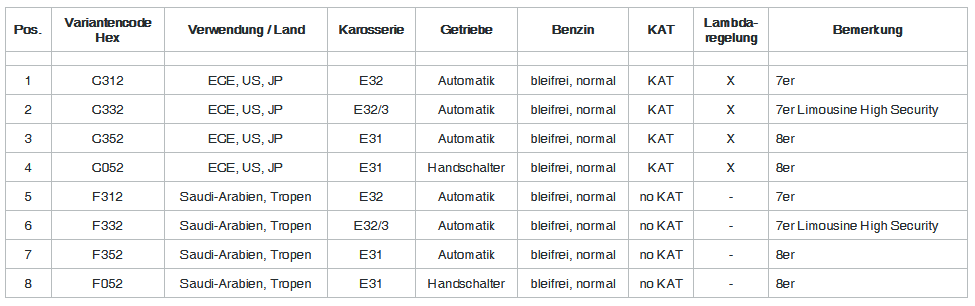 Variantencodierung Fahrzeug-Tabelle